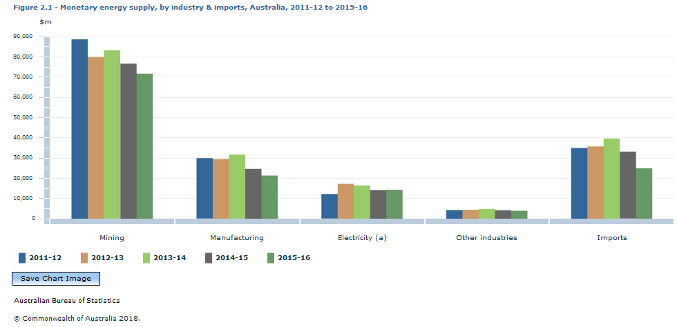 Graph Image for Figure 2.1 - Monetary energy supply, by industry and imports, Australia, 2011-12 to 2015-16